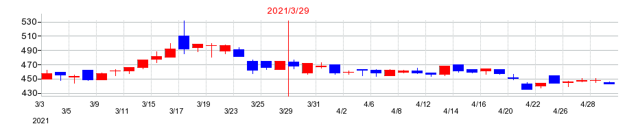 2021年のUEXの配当落ち日前後の株価チャート