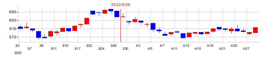2022年のUEXの配当落ち日前後の株価チャート