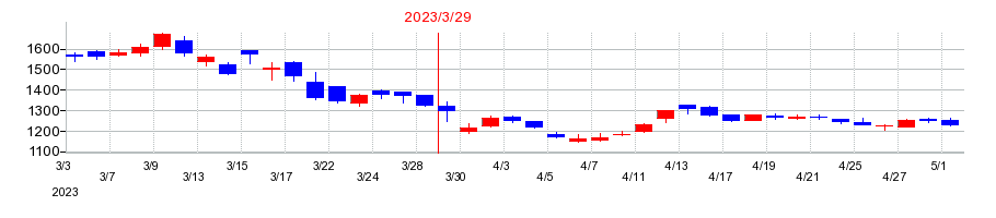 2023年のUEXの配当落ち日前後の株価チャート