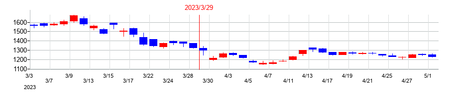 2023年のUEXの配当落ち日前後の株価チャート