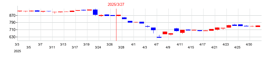 2025年のUEXの配当落ち日前後の株価チャート