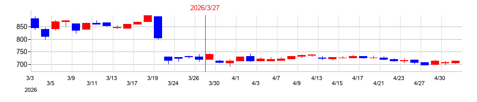 2026年のUEXの配当落ち日前後の株価チャート