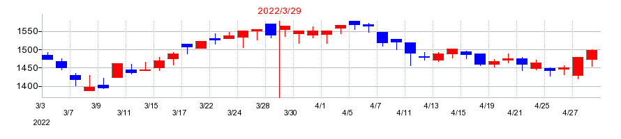 2022年のJBCCホールディングスの配当落ち日前後の株価チャート