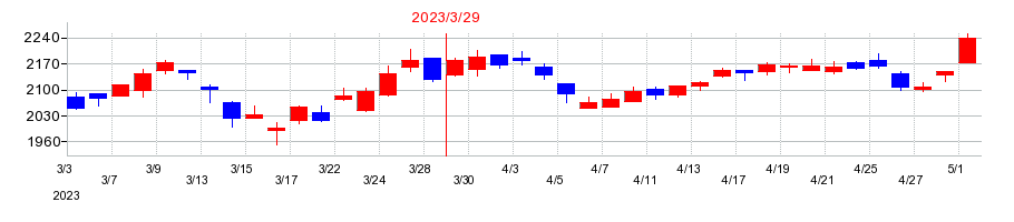 2023年のJBCCホールディングスの配当落ち日前後の株価チャート