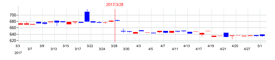 2017年のマキヤの配当落ち日前後の株価チャート
