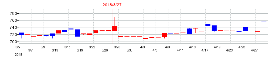 2018年のマキヤの配当落ち日前後の株価チャート
