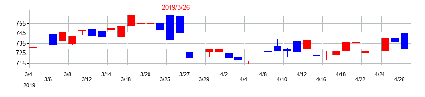 2019年のマキヤの配当落ち日前後の株価チャート