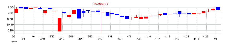 2020年のマキヤの配当落ち日前後の株価チャート