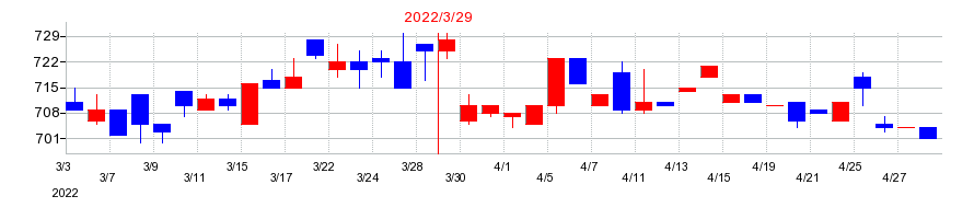 2022年のマキヤの配当落ち日前後の株価チャート