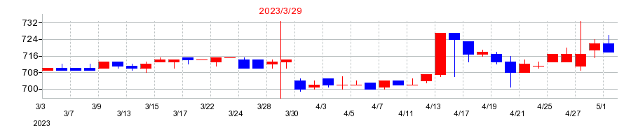 2023年のマキヤの配当落ち日前後の株価チャート