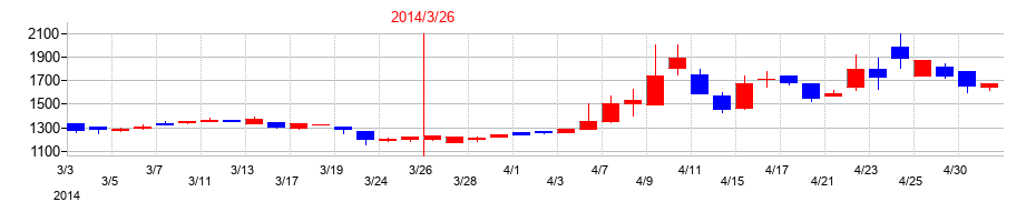 2014年のコンセックの配当落ち日前後の株価チャート