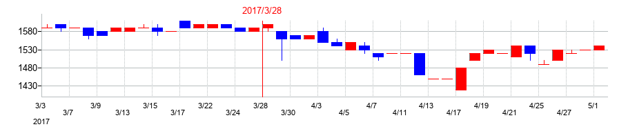 2017年のコンセックの配当落ち日前後の株価チャート
