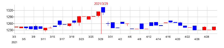 2021年のコンセックの配当落ち日前後の株価チャート