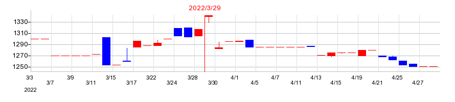 2022年のコンセックの配当落ち日前後の株価チャート