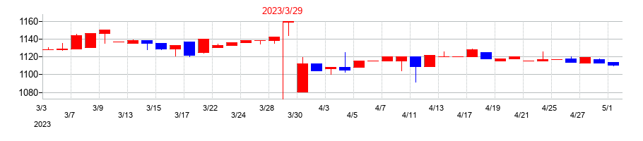2023年のコンセックの配当落ち日前後の株価チャート