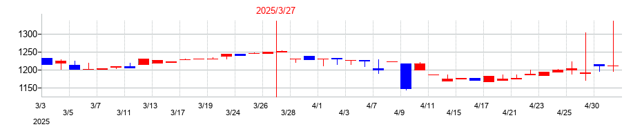 2025年のコンセックの配当落ち日前後の株価チャート
