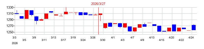 2026年のコンセックの配当落ち日前後の株価チャート