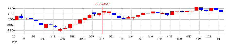2020年のJKホールディングスの配当落ち日前後の株価チャート