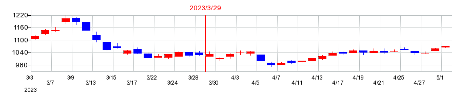 2023年のJKホールディングスの配当落ち日前後の株価チャート
