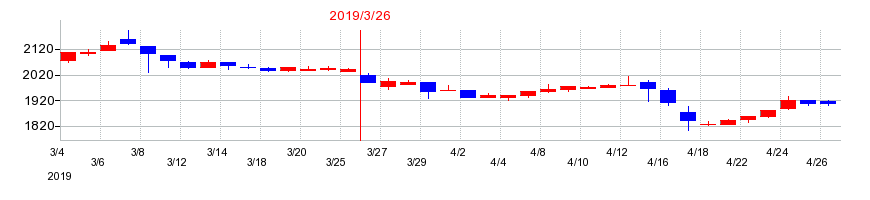 2019年のジョリーパスタの配当落ち日前後の株価チャート
