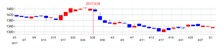 2017年のサガミホールディングスの配当落ち日前後の株価チャート