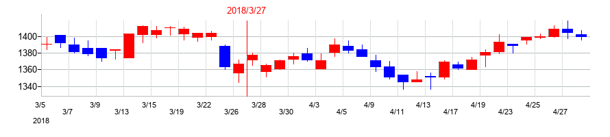 2018年のサガミホールディングスの配当落ち日前後の株価チャート