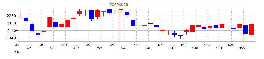 2022年の日伝の配当落ち日前後の株価チャート