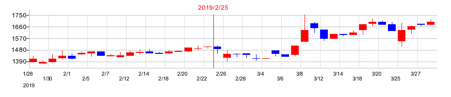 2019年のカンセキの配当落ち日前後の株価チャート