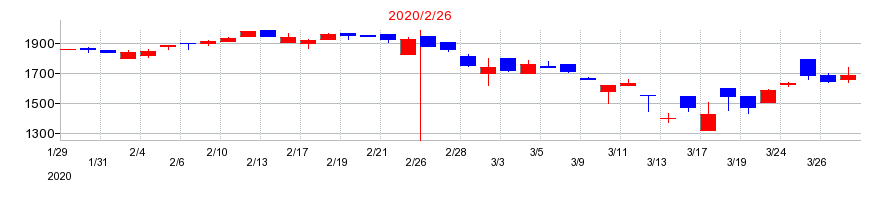 2020年のカンセキの配当落ち日前後の株価チャート