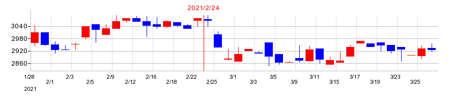 2021年のカンセキの配当落ち日前後の株価チャート