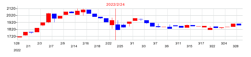 2022年のカンセキの配当落ち日前後の株価チャート