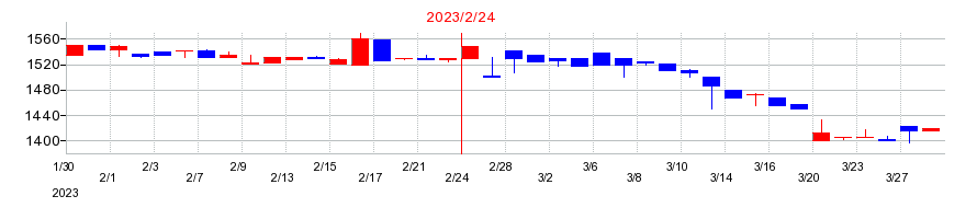 2023年のカンセキの配当落ち日前後の株価チャート