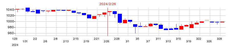 2024年のカンセキの配当落ち日前後の株価チャート