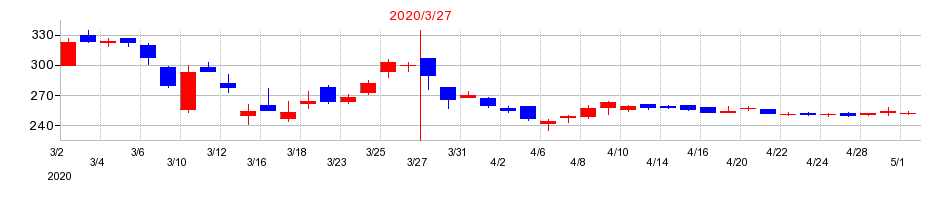 2020年のベリテの配当落ち日前後の株価チャート