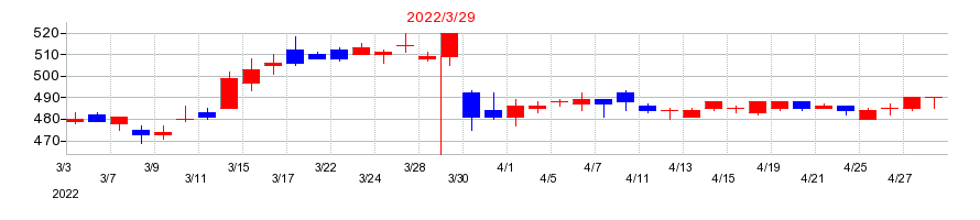 2022年のベリテの配当落ち日前後の株価チャート