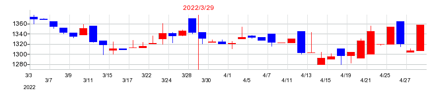 2022年の藤井産業の配当落ち日前後の株価チャート