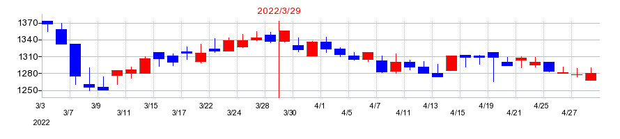 2022年の日本電計の配当落ち日前後の株価チャート