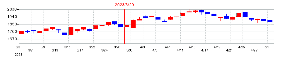 2023年の日本電計の配当落ち日前後の株価チャート