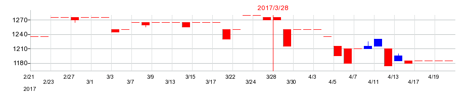 2017年の愛光電気の配当落ち日前後の株価チャート