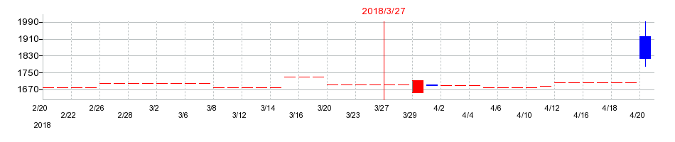 2018年の愛光電気の配当落ち日前後の株価チャート