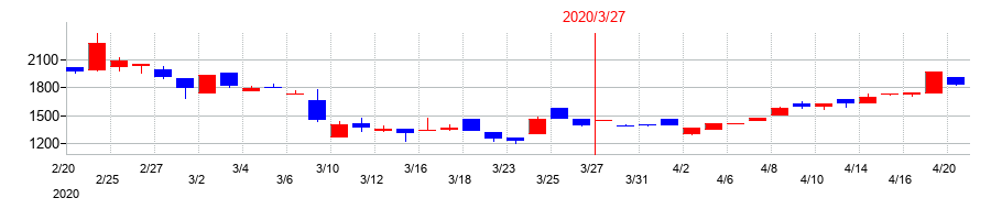 2020年の愛光電気の配当落ち日前後の株価チャート