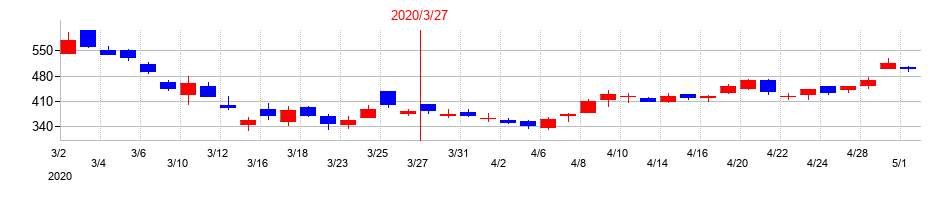 2020年の日邦産業の配当落ち日前後の株価チャート