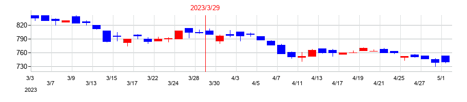 2023年の日邦産業の配当落ち日前後の株価チャート