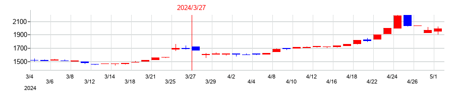 2024年の日邦産業の配当落ち日前後の株価チャート