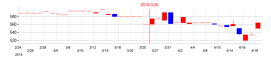2014年の植松商会の配当落ち日前後の株価チャート