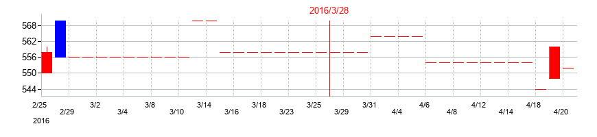 2016年の植松商会の配当落ち日前後の株価チャート