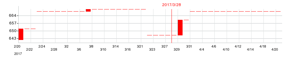 2017年の植松商会の配当落ち日前後の株価チャート