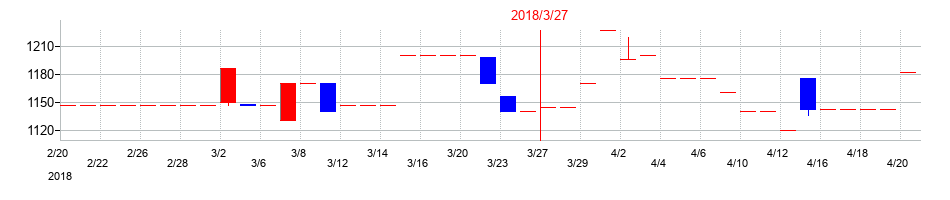 2018年の植松商会の配当落ち日前後の株価チャート