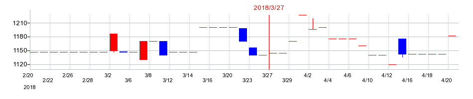2018年の植松商会の配当落ち日前後の株価チャート
