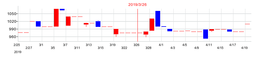 2019年の植松商会の配当落ち日前後の株価チャート